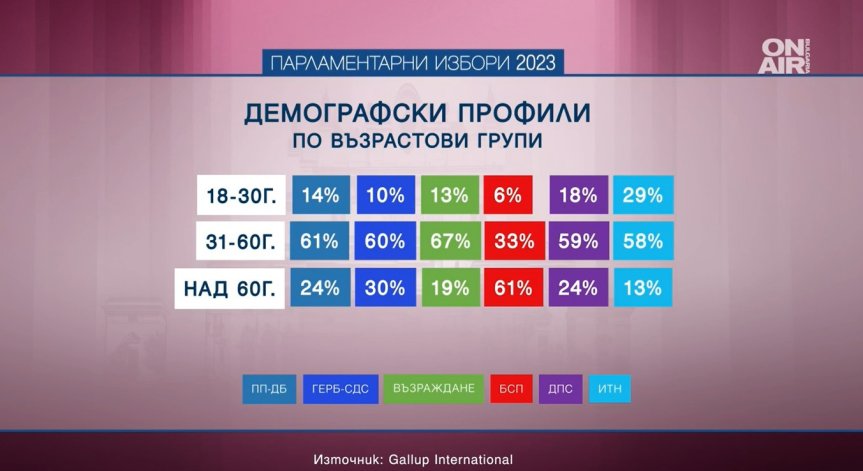 ПП-ДБ печели изборите в София, ГЕРБ - в малките градове, ДПС - в селата