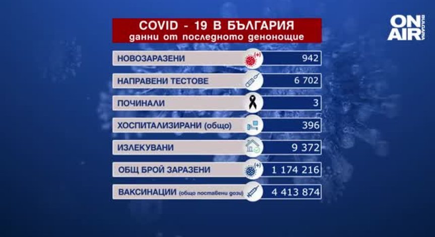 Сериозен ръст на новите случаи на коронавирус, положителни са 14% от пробите (ОБНОВЕНА)