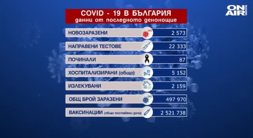 87 починали с Ковид-19 и отново над 2500 заразени за денонощието