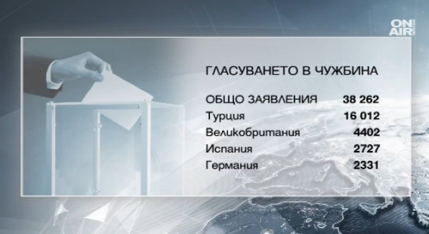 Краен срок за подаване на заявления за гласуване в чужбина