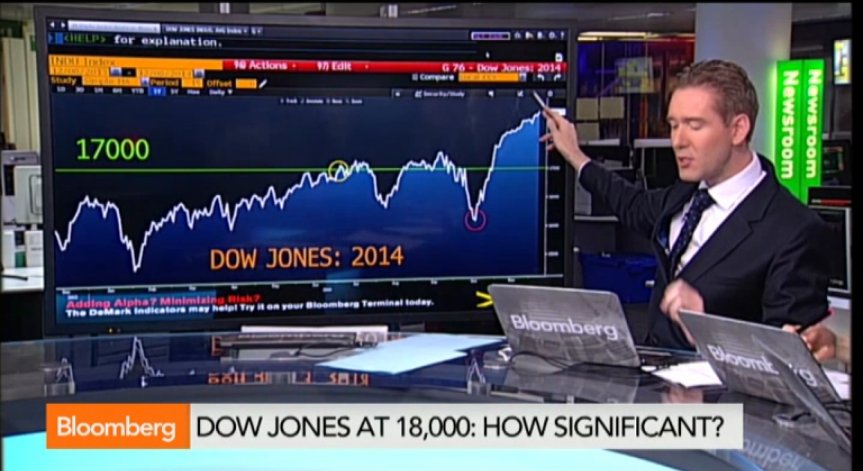 Dow Jones е на път да премине границата от 18 хиляди пункта