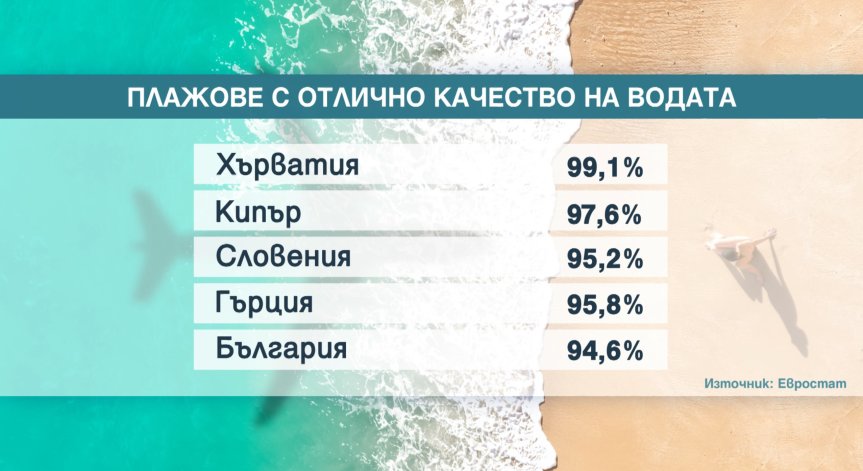 На дъното на класацията се нареждат Естония и Полша.