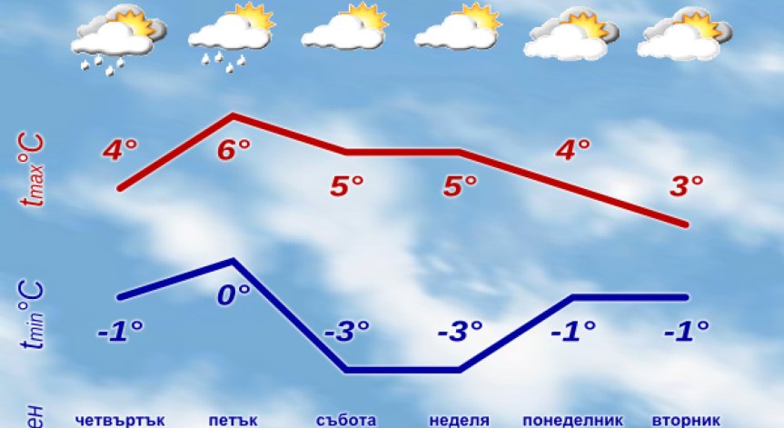 Валежите ще отслабват и постепенно ще спрат