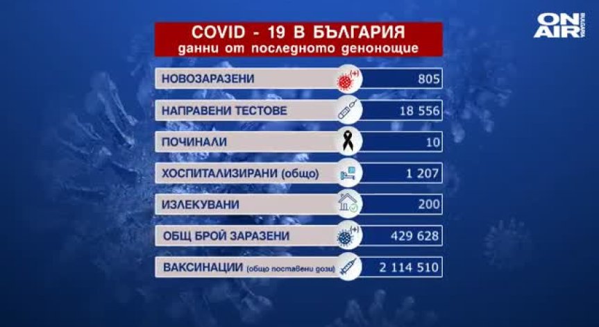 Коронавирус: Продължава ръстът на заразените, 10 души са починали