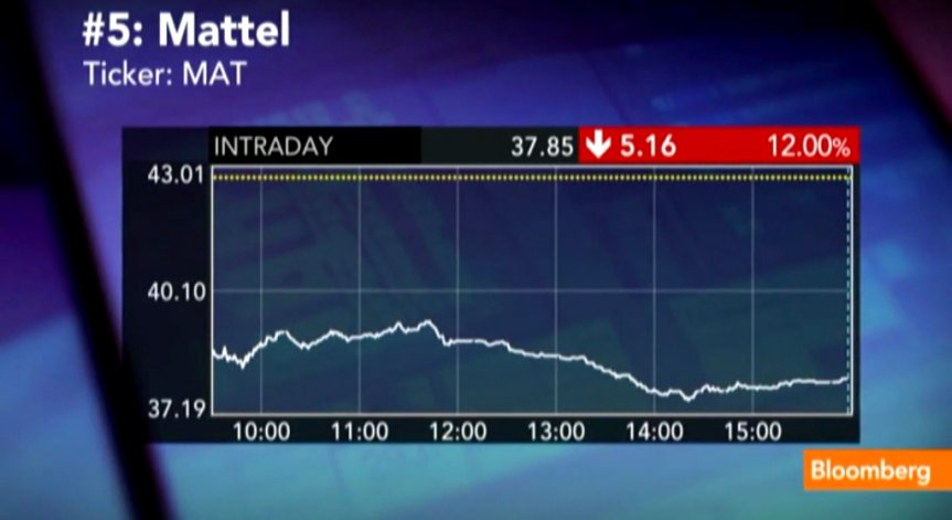Топ 10-те най-важни акции на Wall Street за 31/01/2014