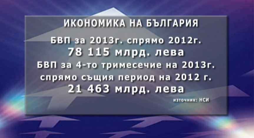 БВП е нараснал с 0,9% през миналата година