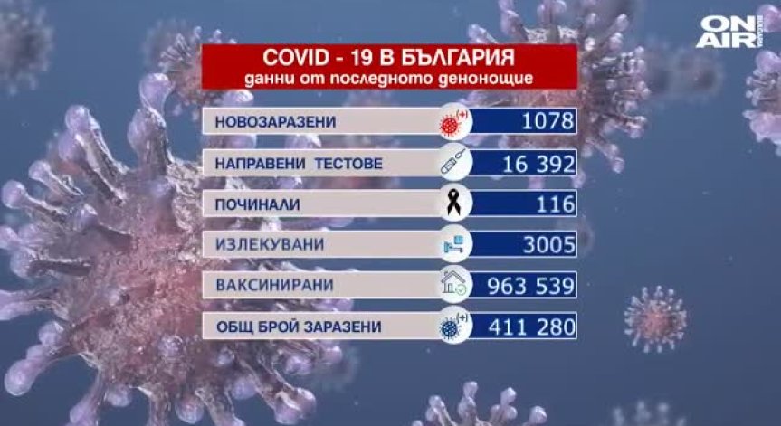 Ковид-19 за 24 часа: 116 починали, 1078 заразени и над 3000 излекувани (ОБНОВЕНА)