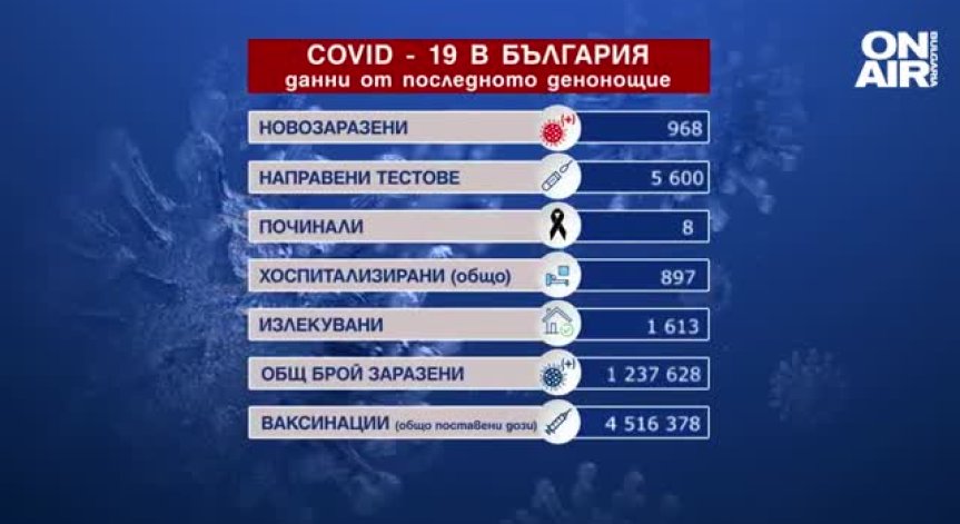 Ковид-19: Под 1000 заразени и 8 починали за денонощието (ОБНОВЕНА)