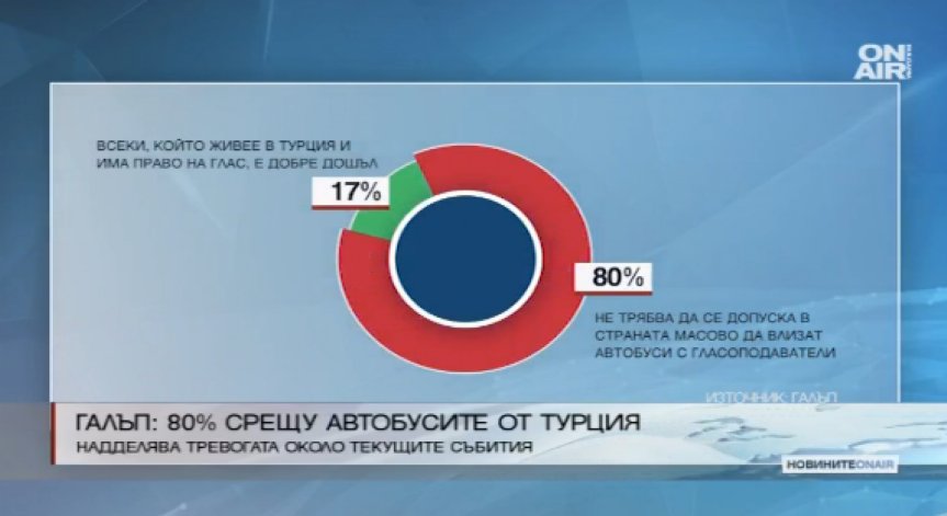 80% от българите не искат у нас да влизат автобуси с гласоподаватели