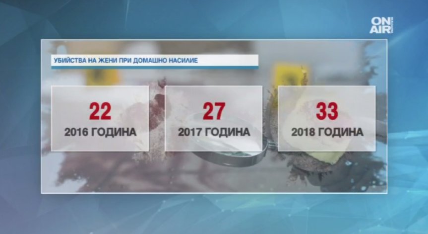 Стряскащо: 33 убити жени от своите съпрузи или близки през 2018 г.