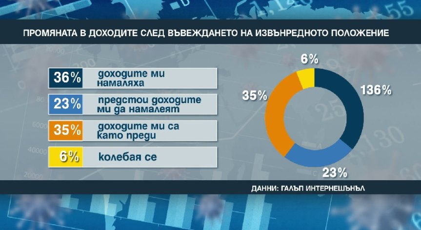 След извънредните мерки: Доходите на повече от 1/3 от българите са намалели
