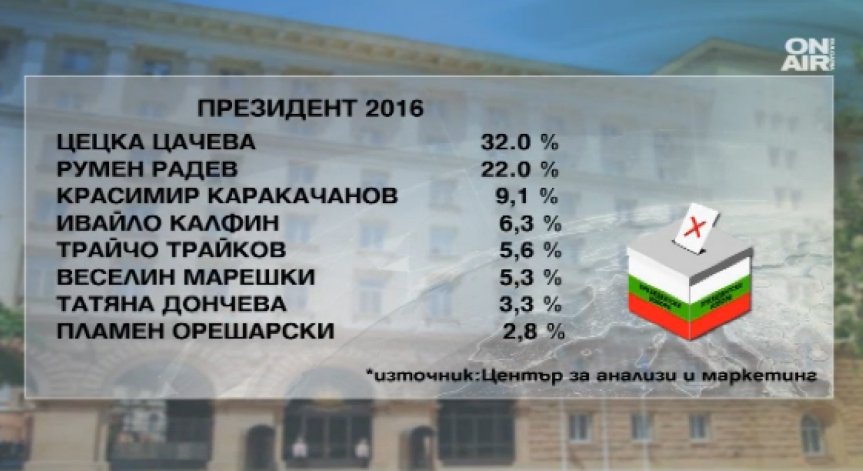 Проучване дава 10% преднина на Цачева пред Радев на първи тур