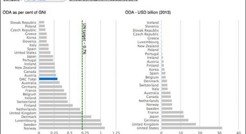 Рекорден ръст на помощта за развиващите се страни с 6.1% за 2013