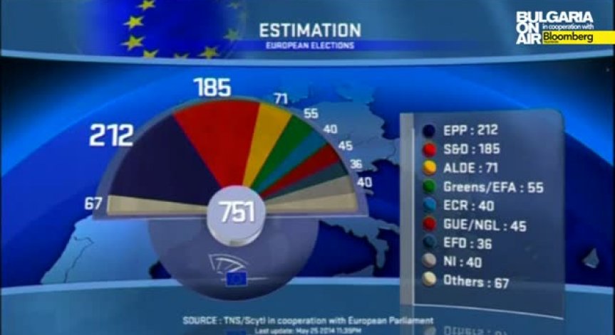 ЕНП печели най-много места в Европейския парламент