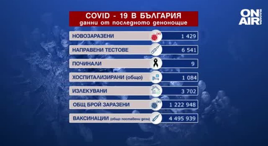 1429 са новите случаи на Ковид-19, 9 души са починали