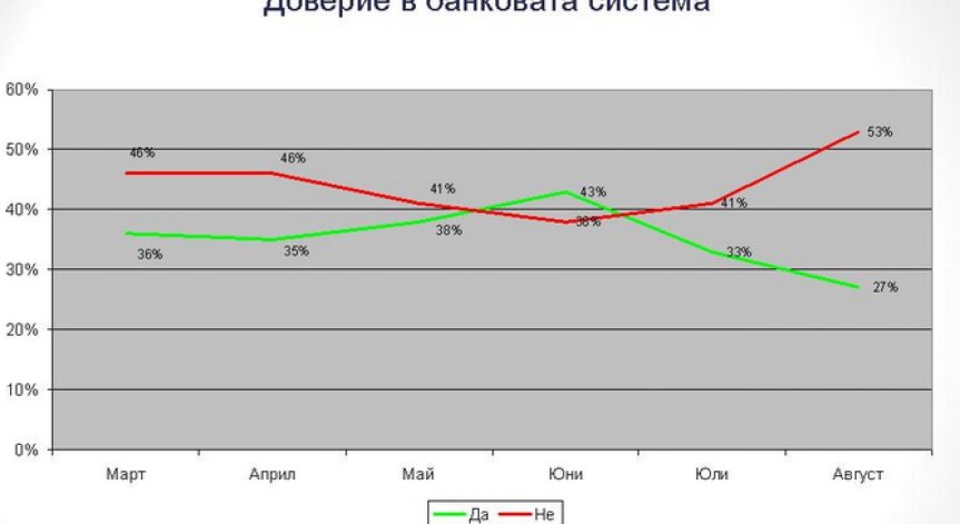 Галъп: 53% от българите не се доверяват на банкова система у нас