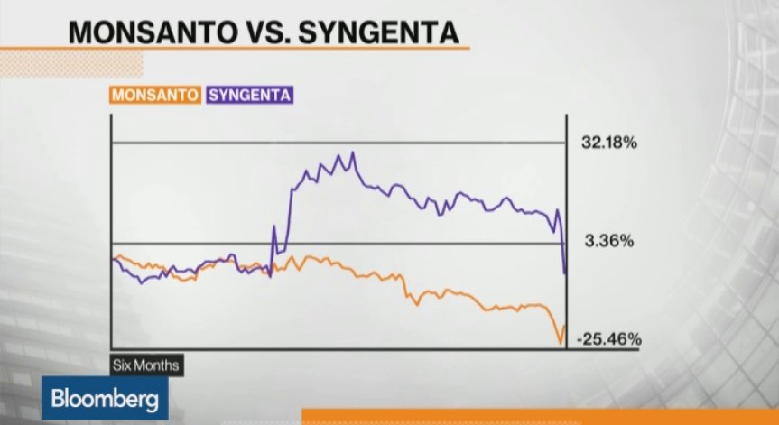 Monsanto се отказа от Syngenta