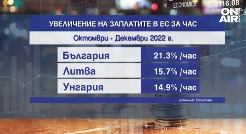 България е първенец в ЕС по увеличаване на заплатите през последното тримесечие на 2022 г.