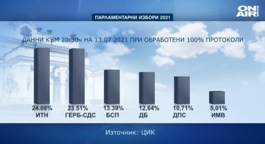 Изборни резултати: Очаква се ЦИК да обяви разпределението на мандатите 
