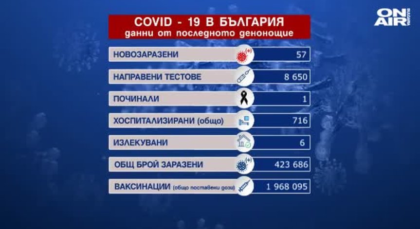 57 заразени, един починал с Ковид-19 и 2000 ваксинирани (ОБНОВЕНА)