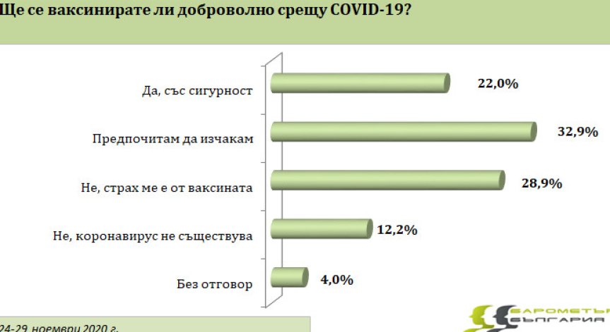 Подхождаме с предпазливост и страх към ваксината срещу Ковид-19