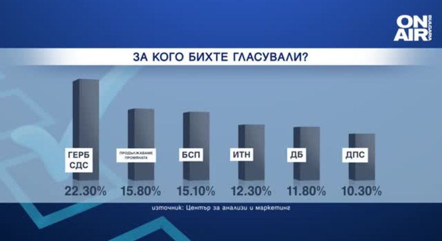 Център за анализи и маркетинг: ГЕРБ-СДС води със 7% пред 