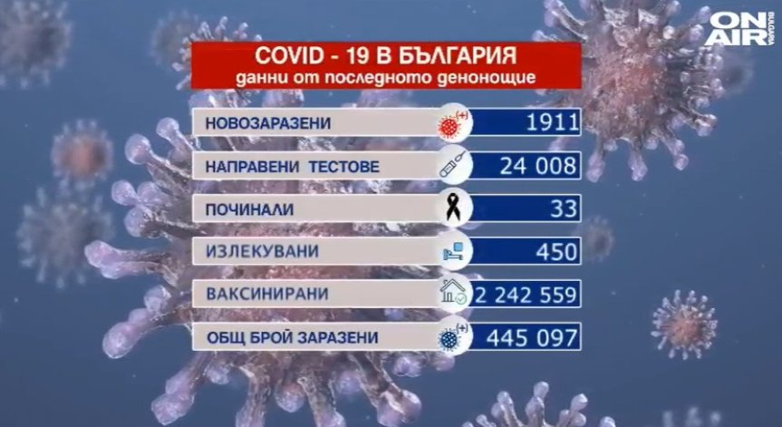 Отново почти 2000 заразени, 33-ма починали и сериозен ръст в броя на хоспитализираните