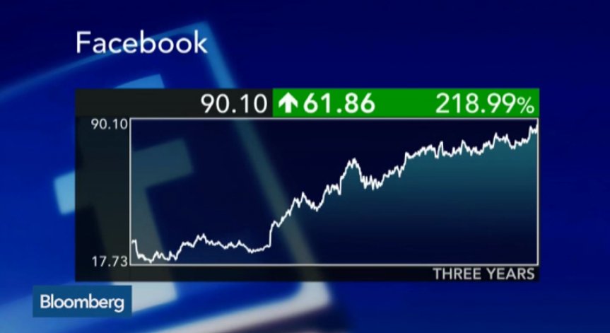 Facebook с пазарна капитализация от 250 милиарда долара