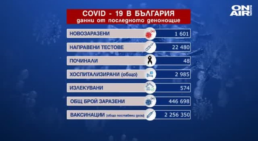 Ковид-19 за 24 часа: 48 починали, 1601 заразени и 574 излекувани