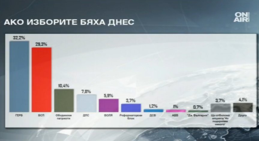 Проучване: Пет формации влизат в следващото НС
