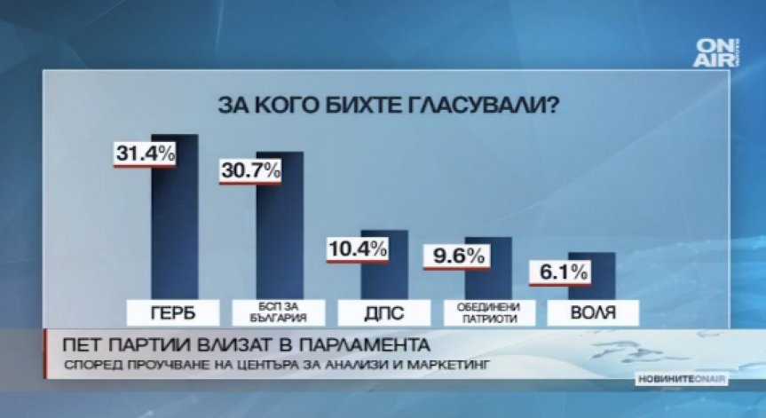 Ново изследване: Пет партии влизат в следващото НС