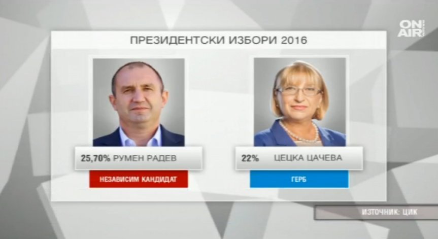 При 95% обработени протоколи: Радев води на Цачева с 3,7%