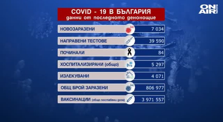 Отново над 7000 заразени, Ковид-19 отне живота на още 84 души