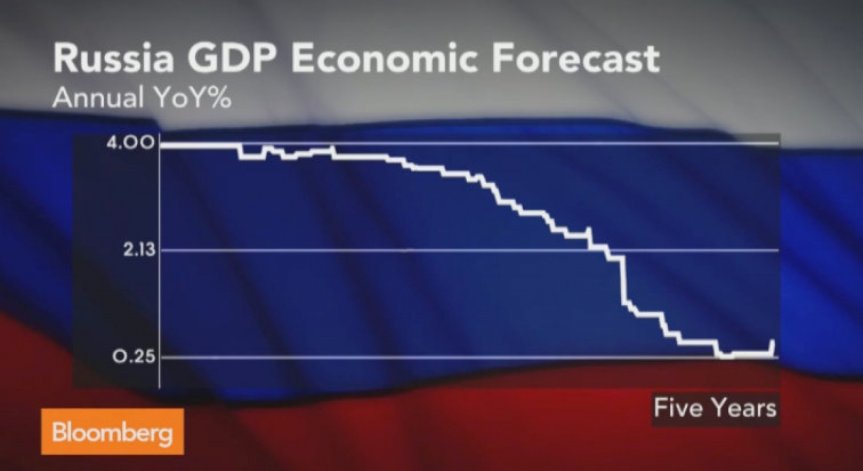 Неизбежна ли е рецесията в Русия