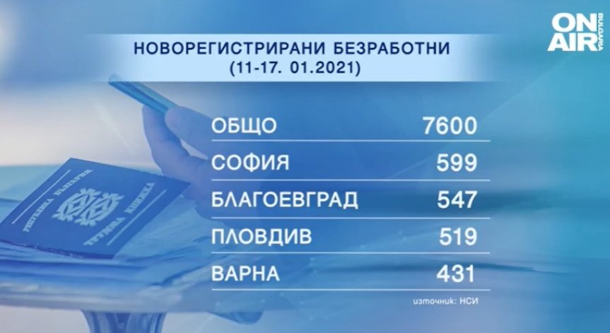 Над 400 000 души са изгубили работата си от началото на коронакризата