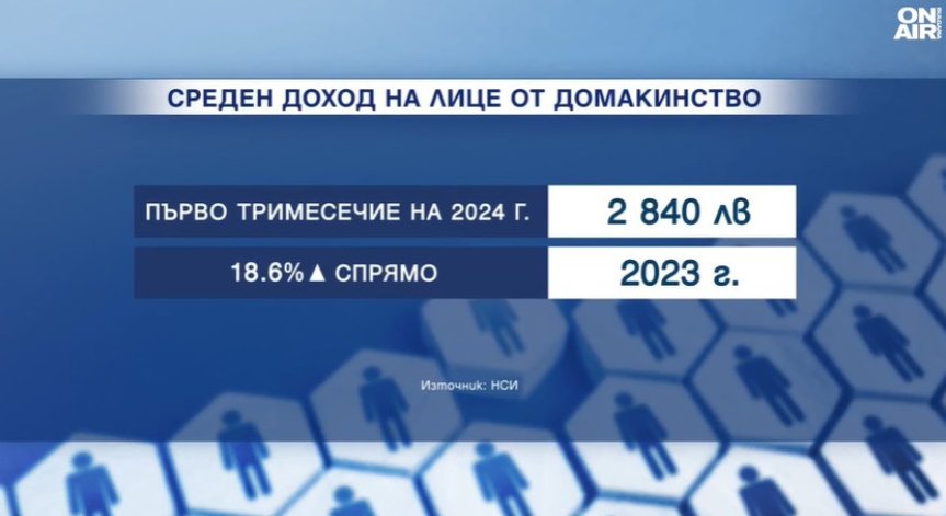 Българинът вече пести повече, но храната е поскъпнала с близо 12%