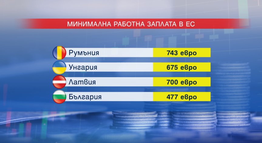В Румъния най-ниското възнаграждение е 743 евро.