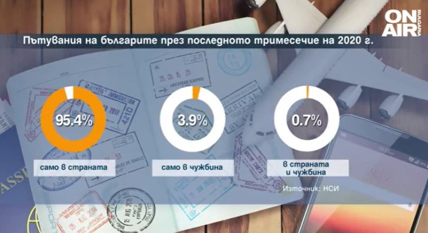 Драстичен спад на пътуванията, избираме по-близки дестинации, но все по-рядко