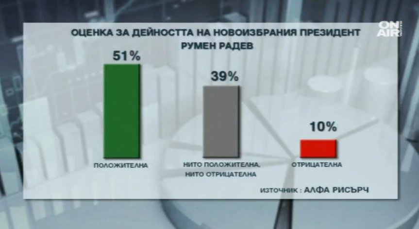 Президентът Радев с най-голямо одобрение - 51%
