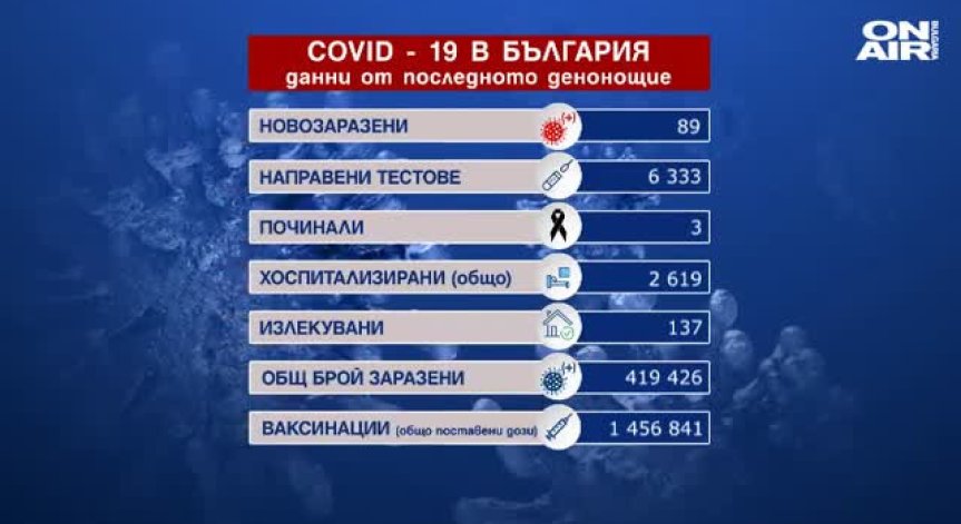 89 новозаразени, 3 починали и над 5 000 ваксинирани за последното денонощие (ОБНОВЕНА)