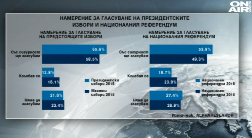 Алфа Рисърч: 66% от българите ще гласуват на президентските избори