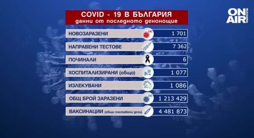 Ковид-19 у нас: 1701 са новите случаи, шестима души са починали (ОБНОВЕНА)