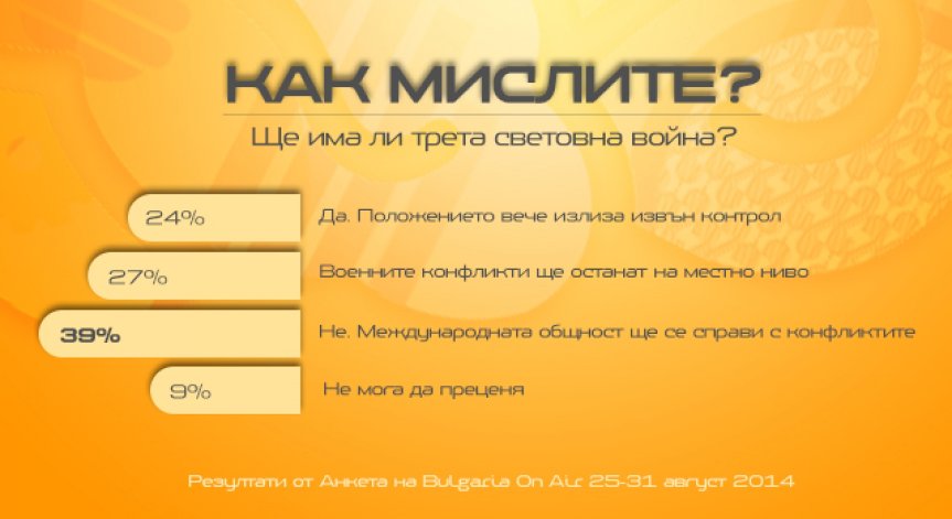 Дипломацията ще намери решение на световните конфликти, смятат читателите на Bulgaria On Air
