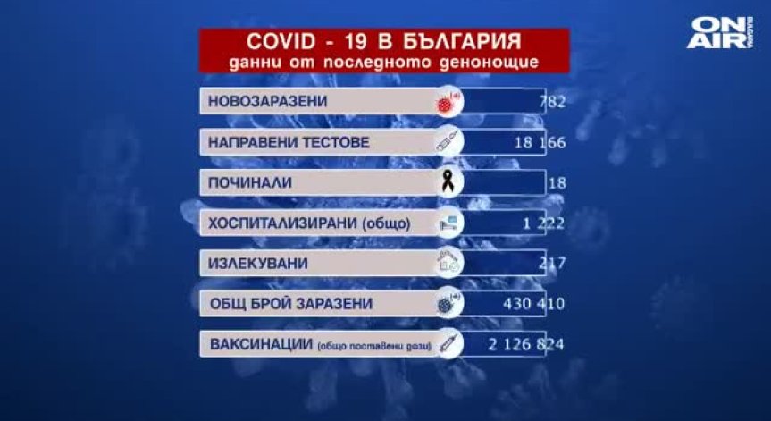 Отново ръст: 782 са новите случаи на коронавирус, 18 са починали