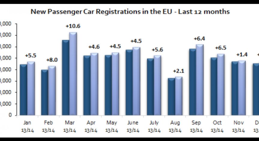 Ръст на новорегистрираните леки автомобили в ЕС през декември 2014г.