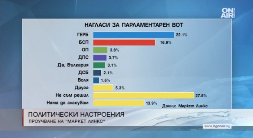 Ако проведем нови избори, пак ГЕРБ щяха да спечелят