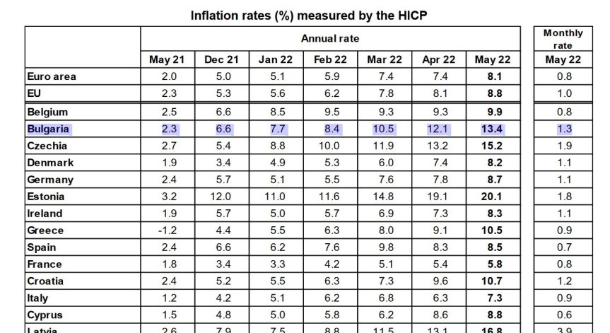 Инфлацията у нас е с 5,3% повече от средната за еврозоната