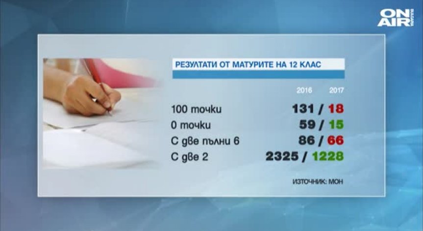 Средната оценка за страната от матурите на дванайсетокласниците е 