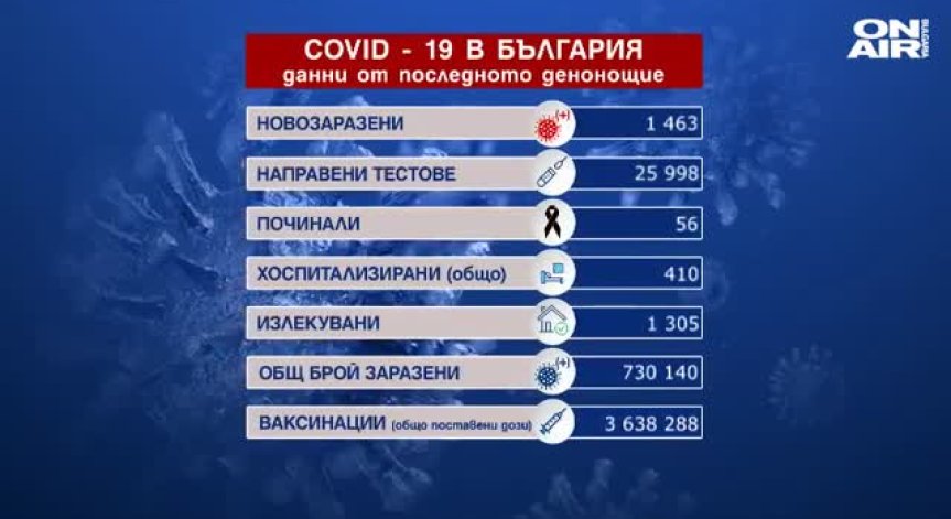 Близо 1500 заразени с коронавирус, 56 са жертвите за денонощието (ОБНОВЕНА)