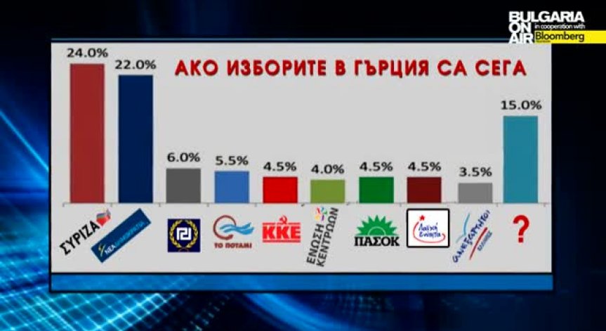 Девет партии влизат в гръцкия парламент, ако изборите са сега